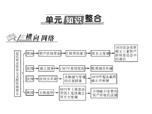 2014届高三历史一轮复习课件：第三单元单元知识整合.pdf