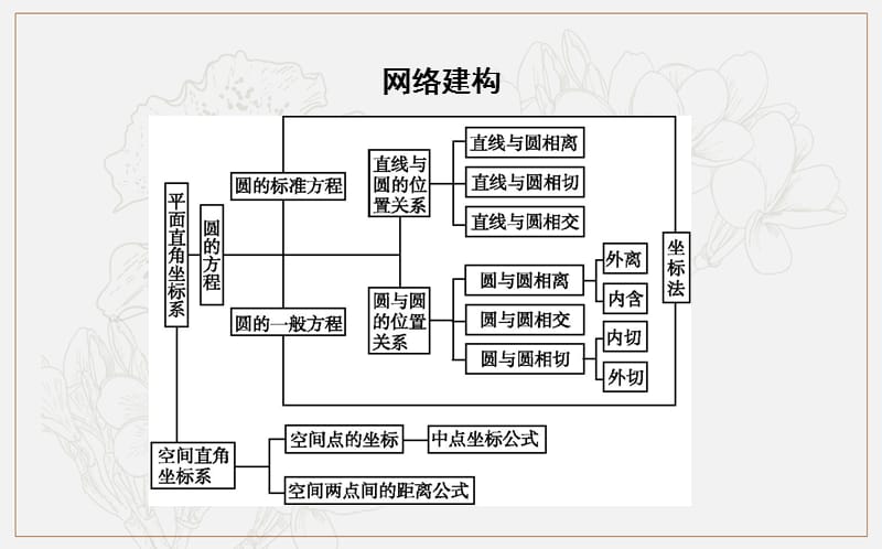 2020版人教A版高中数学必修二导练课件：4章末总结 .ppt_第2页