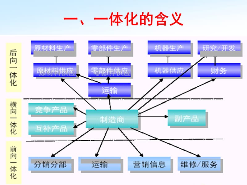 第八章一体化战略.ppt_第3页