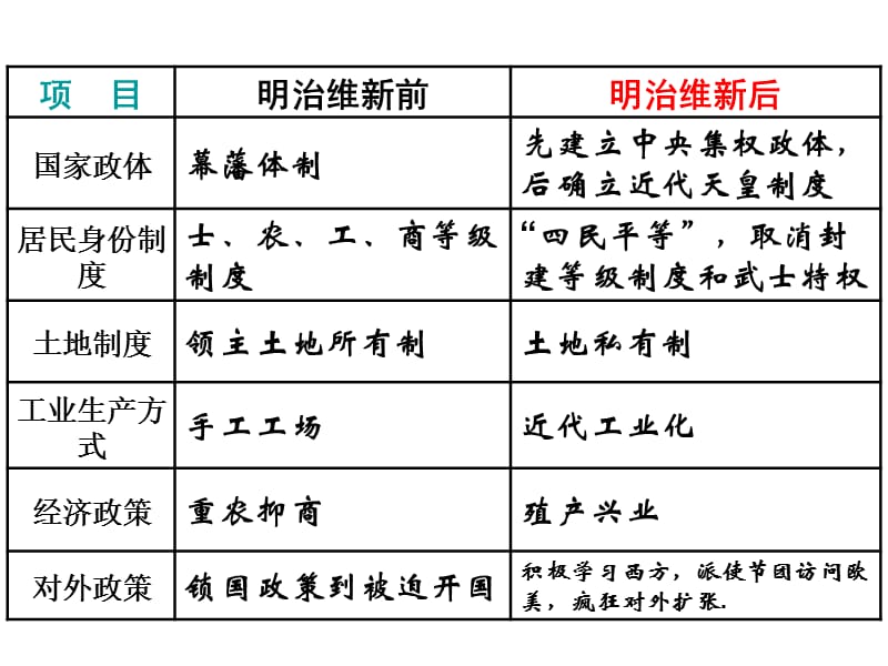 走向世界的日本(历史课件).ppt_第2页