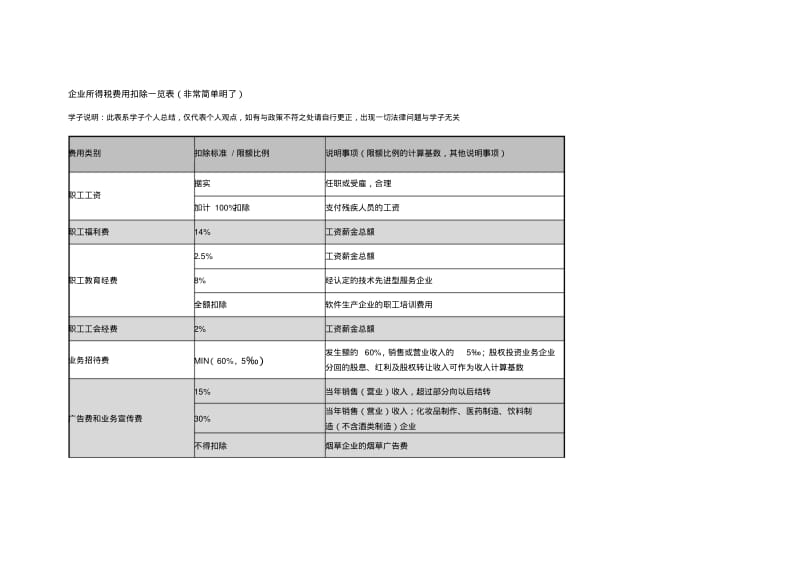 企业所得税费用扣除一览表.pdf_第1页