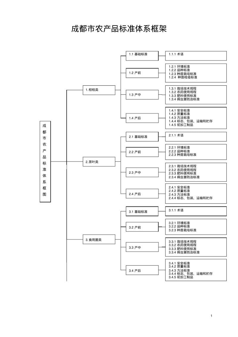 成都市农产品标准体系框架.pdf_第1页