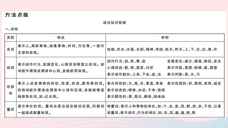 2019秋九年级语文上册期末专题复习三语法习题课件新人教版.ppt_第2页