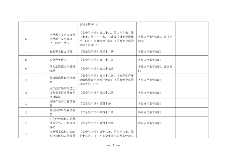 安全监管部门安全生产监督检查随机抽查重点事项清单.doc_第3页