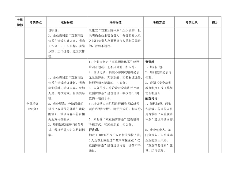 化工行业企业风险分级管控和隐患排查治理体系建设评估标准.doc_第2页