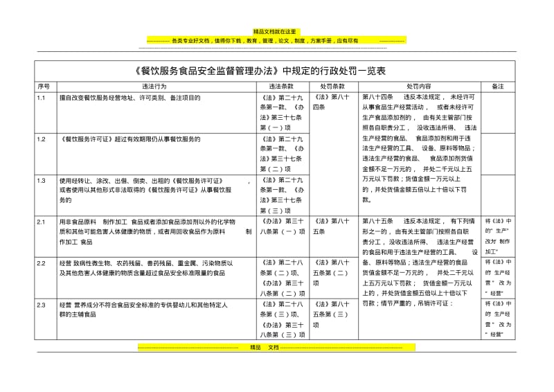 《餐饮服务食品安全监督管理办法》中规定的行政处罚一览表.pdf_第1页