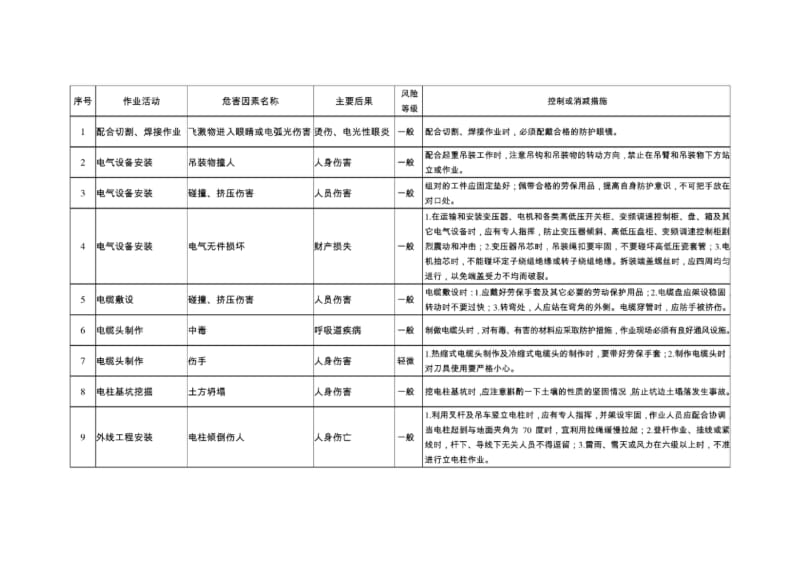 电工作业危害因素清单.pdf_第1页