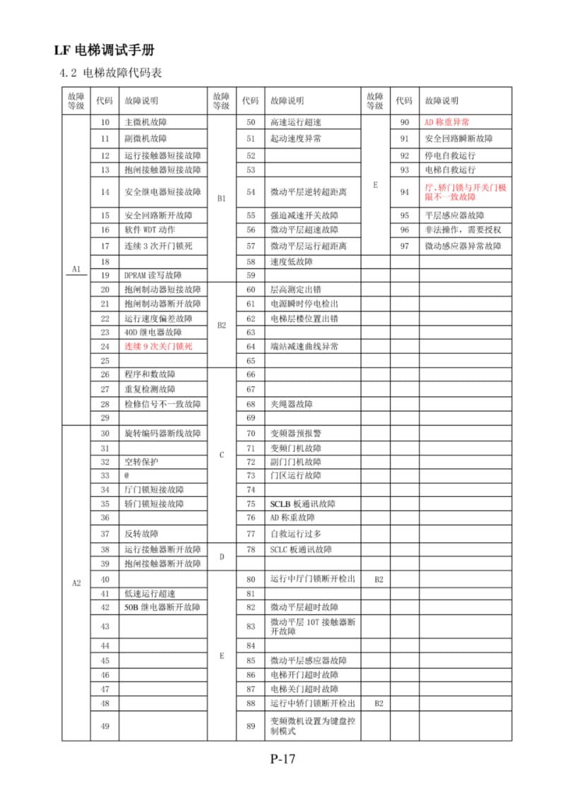 日立LF货梯电梯故障代码表.pdf_第1页