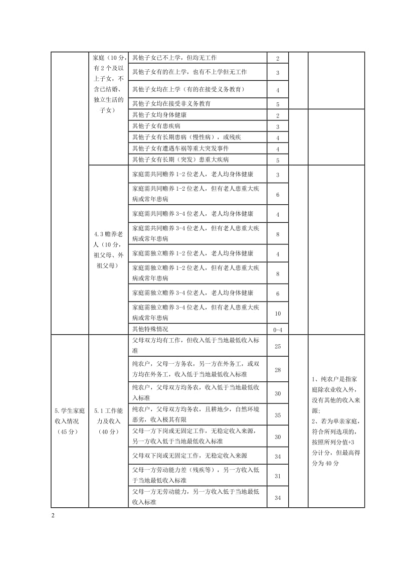 学生家庭经济情况量化测评指标体系.doc_第2页