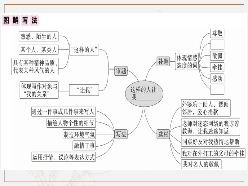 安徽专版2019春七年级语文下册第一单元写作写出人物的精神习题课件新人教版.ppt_第3页