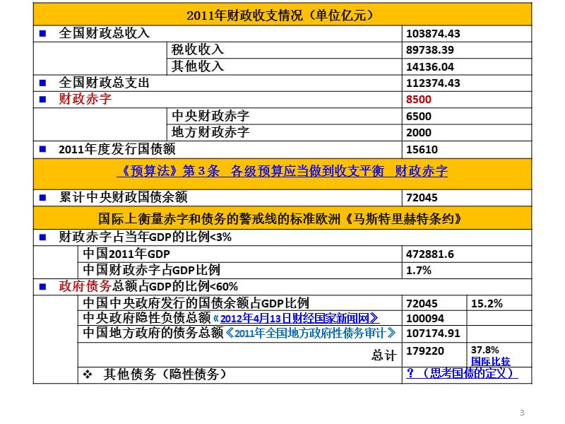 宏观经济调控法-财政法-财政收入法-国债.ppt_第3页