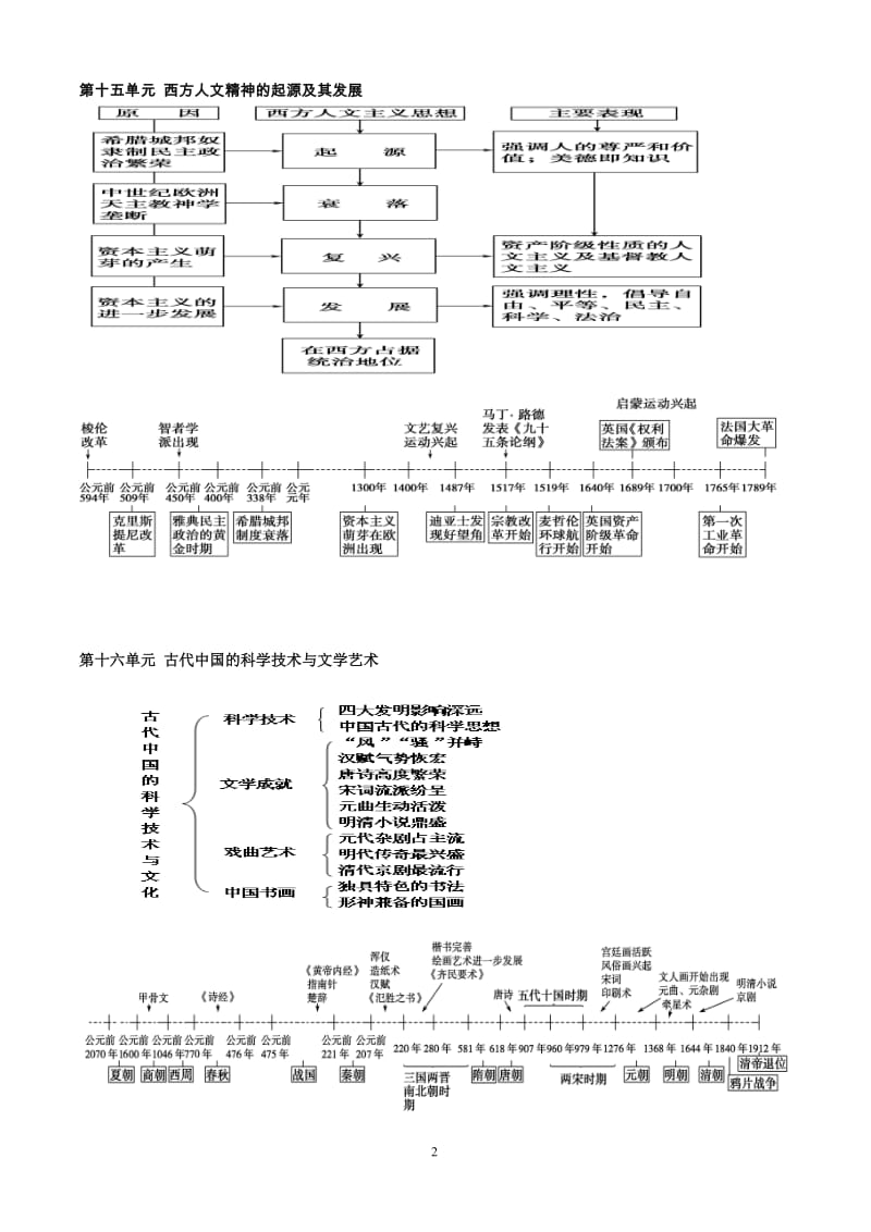 高中历史必修三知识体系结构框架图.doc_第2页