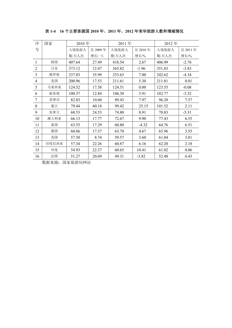 16个主要客源国2005年、2006年、2007年来华旅游人数和增长情况.doc_第1页