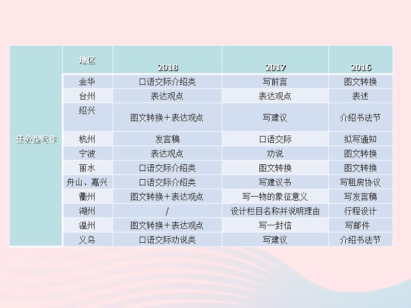 2019年中考语文复习第四部分语言运用专题一任务型写作考情分析及知识讲解课件.ppt_第2页