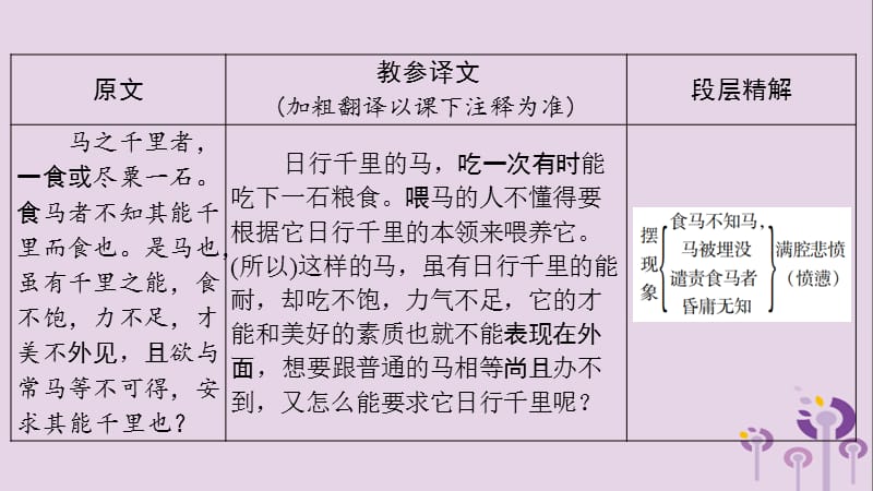 贵州省2019年中考语文总复习第一部分古诗文阅读及诗文默写专题一文言文阅读15马说课件.ppt_第3页