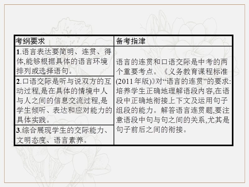 2019年中考语文总复习优化设计第一板块专题综合突破专题七语言的连贯与口语交际课件新人教版.pptx_第2页