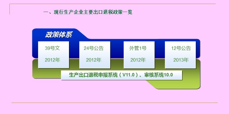 出口退税政策及新版申报系统解读.ppt_第3页