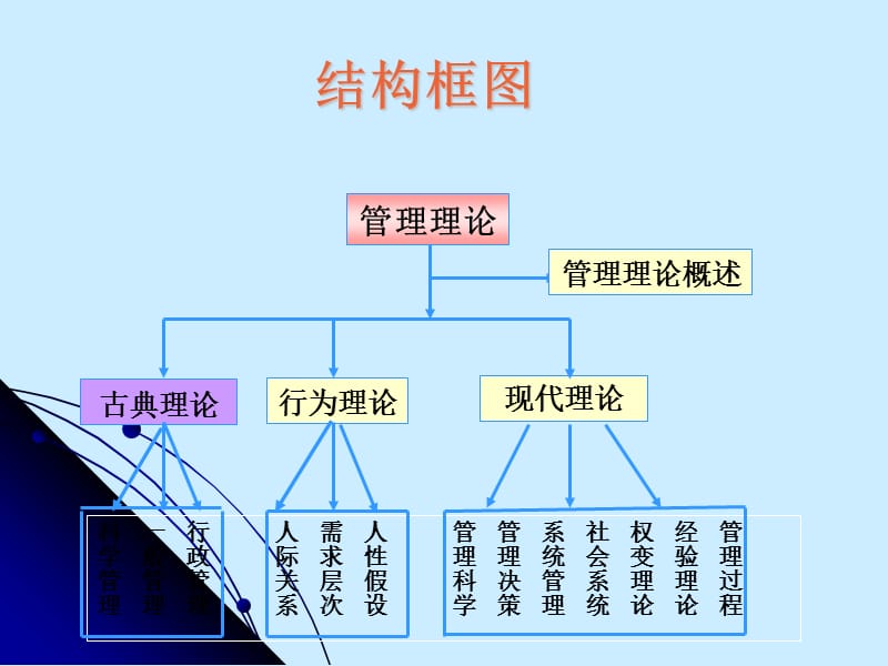 管理理论的形成与发展.ppt_第3页