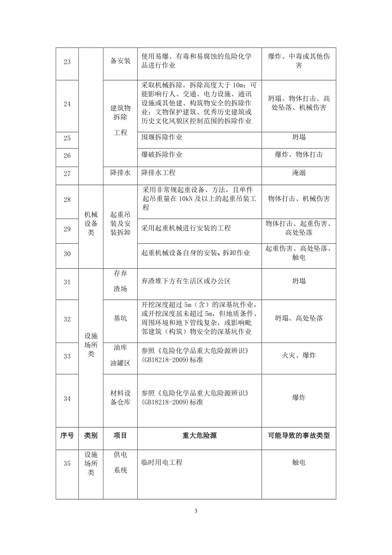 水利水电工程施工重大危险源清单（指南）.doc_第3页