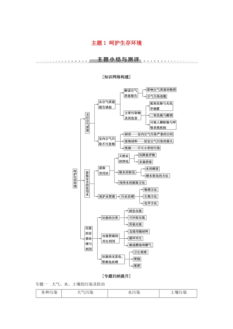 高中化学主题1呵护生存环境主题小结与测评学案鲁科版选修1.doc_第1页