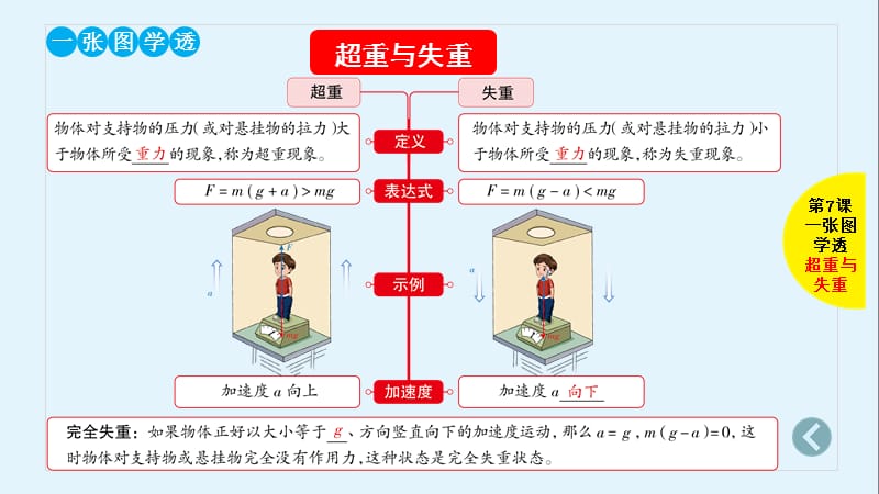 2019版高考物理总复习课件：第7课 两类动力学问题 超重与失重 .pptx_第3页