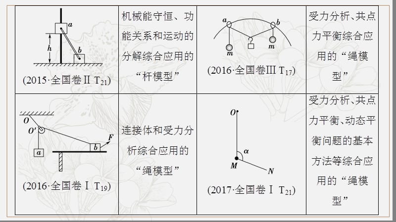 2019高考物理二轮复习高分突破课件：专项1 模型1 绳杆模型 .ppt_第3页