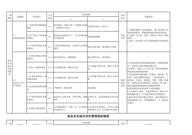 食品安全综合评价管理指标细则.xls_第3页