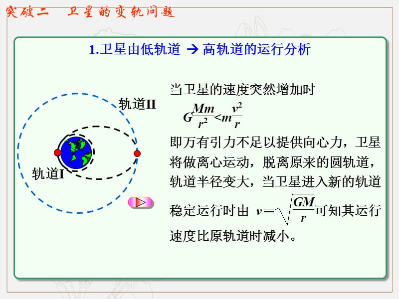 第4章 第6节（课时2） 天体运动中的“四大难点”：卫星的变轨问题-2018年物理高三一轮总复习课件（鲁教版） .ppt_第3页