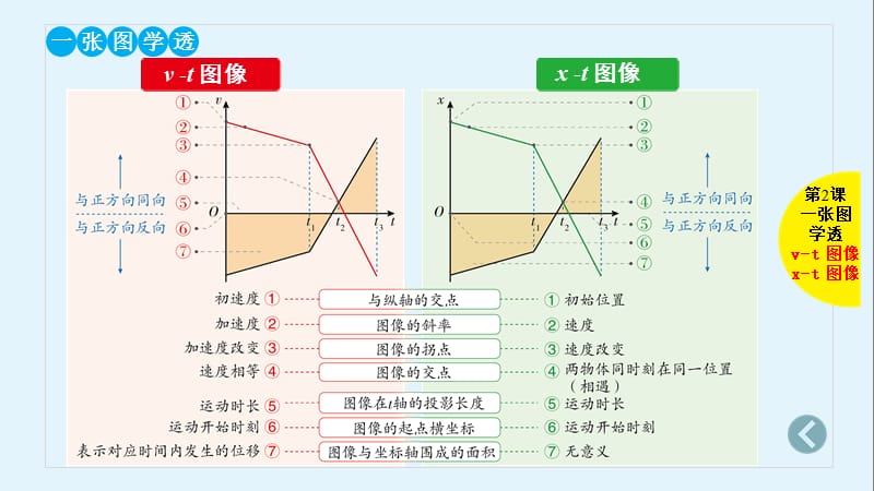 2019版高考物理总复习课件：第2课 运动的图像 追及、相遇问题 .pptx_第3页