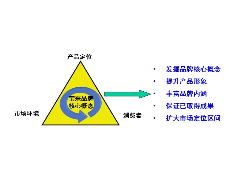 宝来宣传推广工作计划0810.ppt_第2页