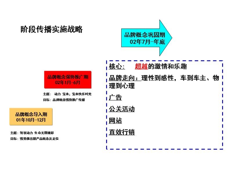 宝来宣传推广工作计划0810.ppt_第3页