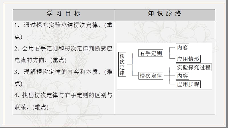 2018_2019学年高中物理第一章电磁感应4楞次定律课件教科版选修3.ppt_第2页