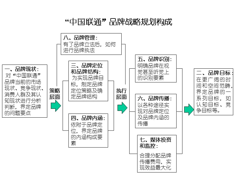 中国联通品牌战略规划.ppt_第2页