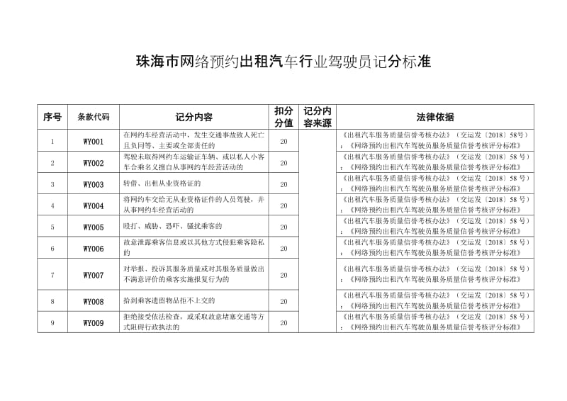 珠海市网络预约出租汽车行业驾驶员记分标准.doc_第1页