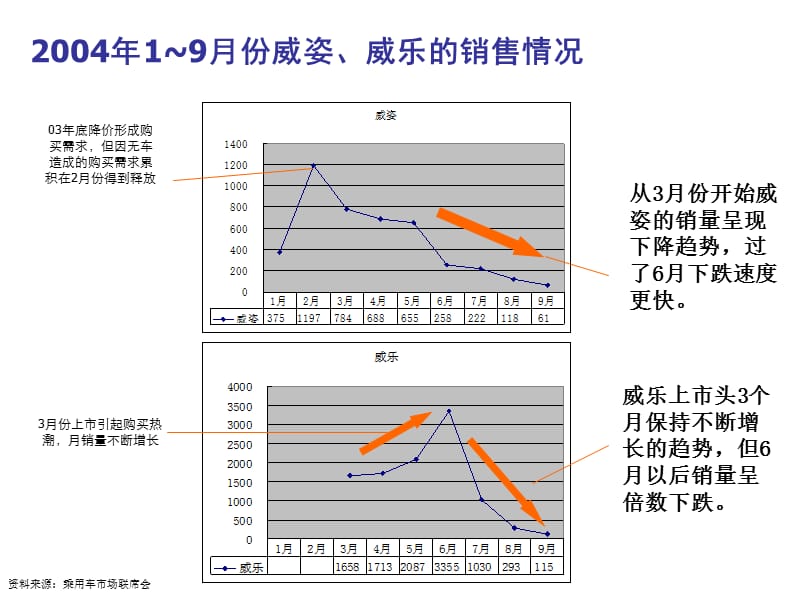 汉品广告-天津一汽威姿、威乐2005年传播策略和广告创意.ppt_第3页