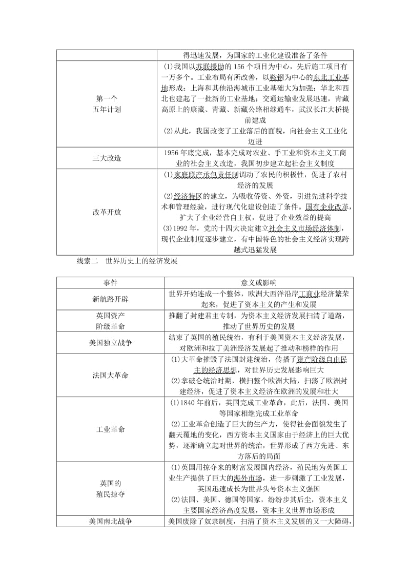 最新山西省中考历史总复习第2篇专题聚焦专题九中外经济发展史试题(01).doc_第3页