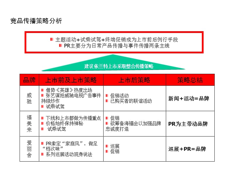 北京现代依兰特新品上市暨品牌传播策划案.ppt_第3页