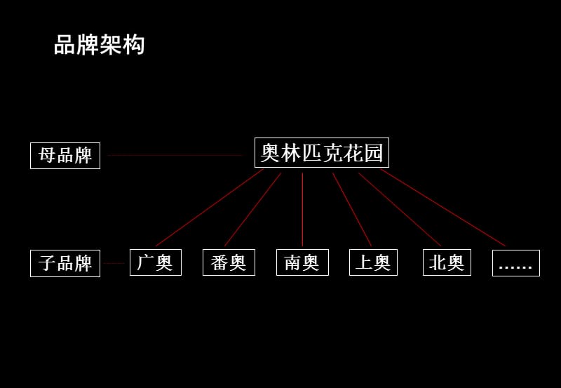 南奥定位-我们对奥林匹克花园品牌的认识.ppt_第3页