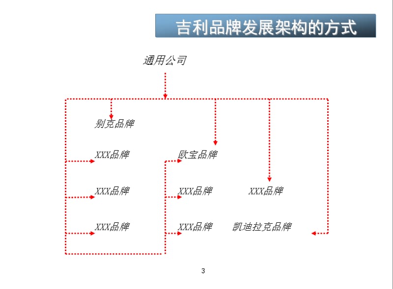 吉利品牌架构-企业品牌战略定位.ppt_第3页