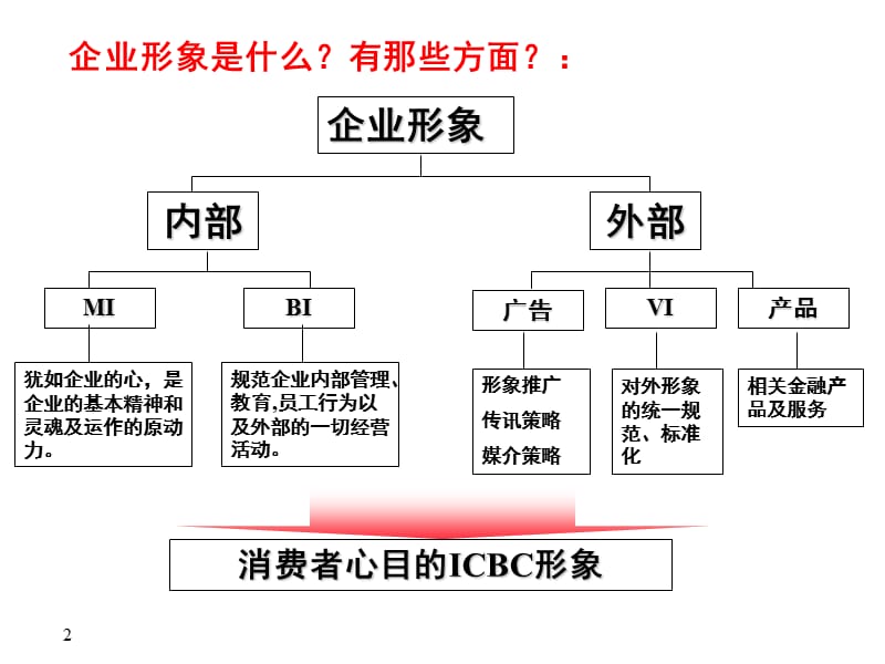 中国工商银行企业形象规划策略.ppt_第2页