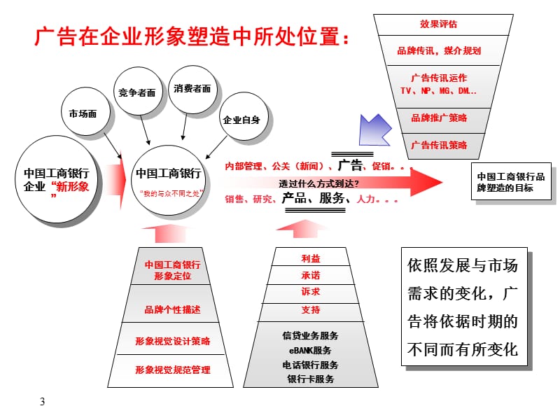 中国工商银行企业形象规划策略.ppt_第3页