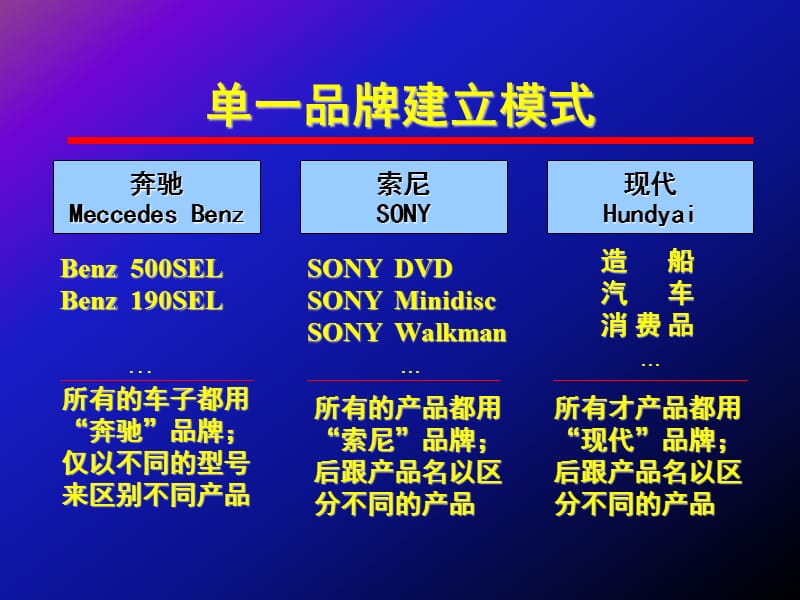 全球品牌四大模式.ppt_第3页