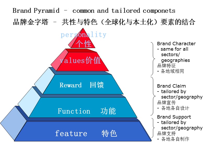 伊莱克斯主要的品牌框架.ppt_第3页