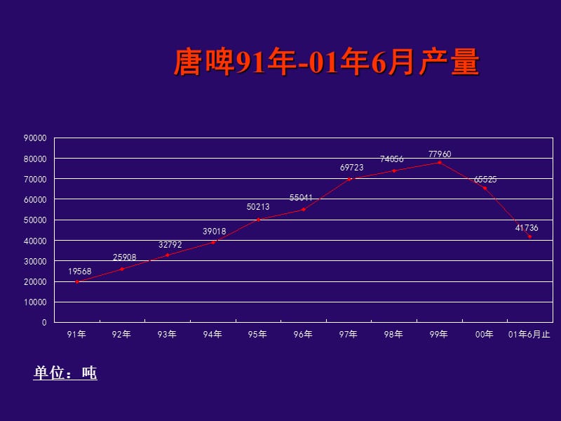 唐山市啤酒厂销售数据分析.ppt_第3页