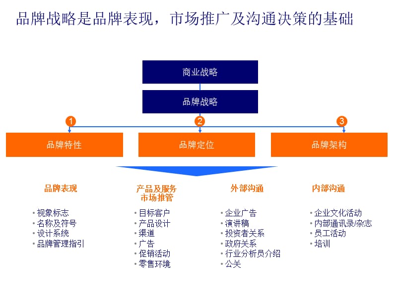 联想品牌特性及定位讨论稿（与外协公司）.ppt_第3页