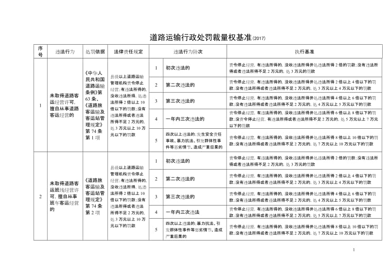 道路运输行政处罚裁量权基准(2017).doc_第1页