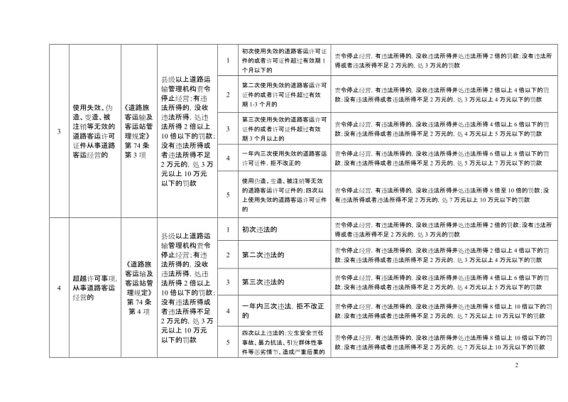 道路运输行政处罚裁量权基准(2017).doc_第2页