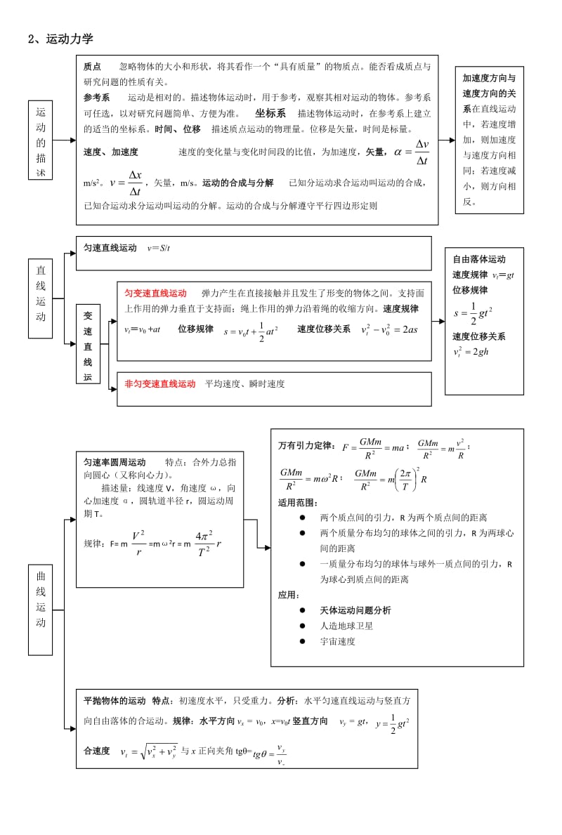 力学知识结构体系.doc_第2页