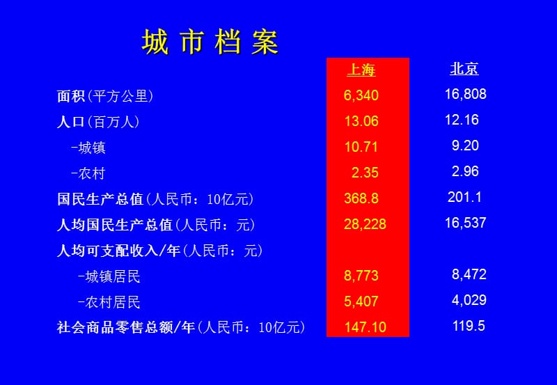 牛奶地图上海.ppt_第3页