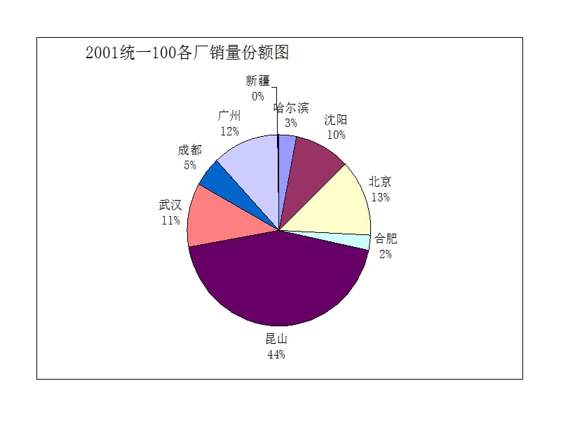 统一100品牌重新定位及策略.ppt_第3页